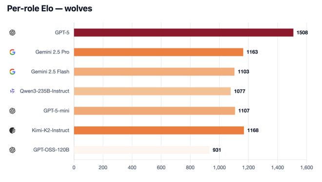 战封神！七大LLM狂飙演技人类玩家看完沉默ag九游会登录GPT-5冷酷操盘狼人杀一(图2)