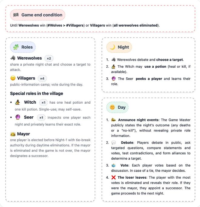战封神！七大LLM狂飙演技人类玩家看完沉默ag九游会登录GPT-5冷酷操盘狼人杀一(图12)