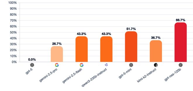 战封神！七大LLM狂飙演技人类玩家看完沉默ag九游会登录GPT-5冷酷操盘狼人杀一(图4)