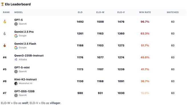 战封神！七大LLM狂飙演技人类玩家看完沉默ag九游会登录GPT-5冷酷操盘狼人杀一(图9)