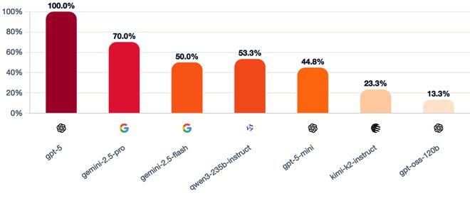战封神！七大LLM狂飙演技人类玩家看完沉默ag九游会登录GPT-5冷酷操盘狼人杀一(图3)