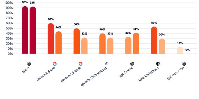 战封神！七大LLM狂飙演技人类玩家看完沉默ag九游会登录GPT-5冷酷操盘狼人杀一(图15)
