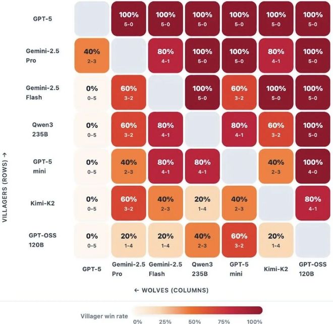 战封神！七大LLM狂飙演技人类玩家看完沉默ag九游会登录GPT-5冷酷操盘狼人杀一(图25)