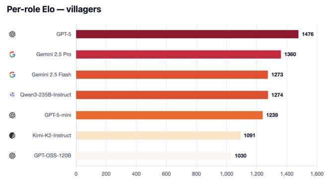 战封神！七大LLM狂飙演技人类玩家看完沉默ag九游会登录GPT-5冷酷操盘狼人杀一(图30)